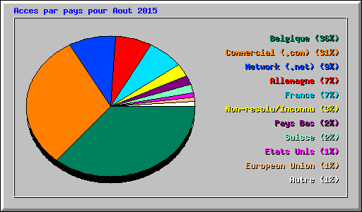 Acces par pays pour Aout 2015