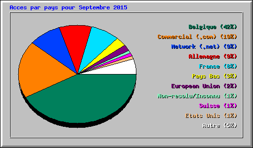 Acces par pays pour Septembre 2015
