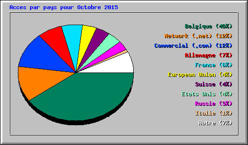 Acces par pays pour Octobre 2015