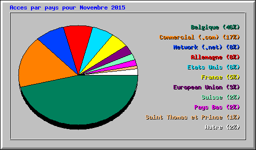 Acces par pays pour Novembre 2015