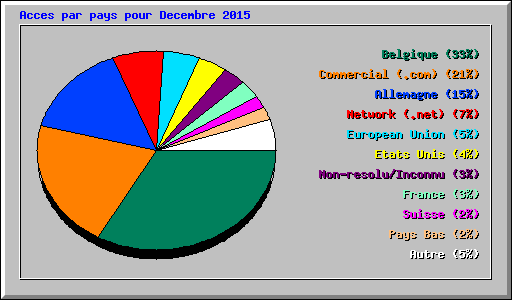 Acces par pays pour Decembre 2015