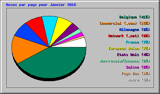 Acces par pays pour Janvier 2016