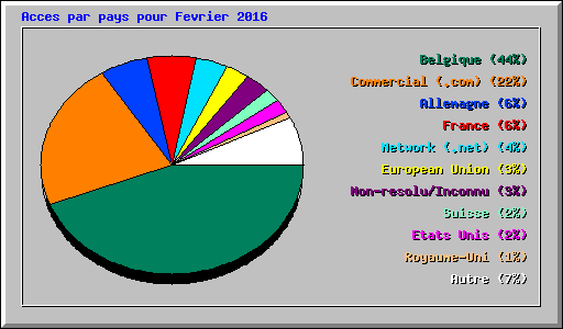 Acces par pays pour Fevrier 2016