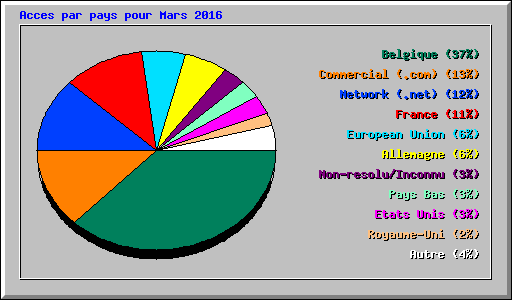 Acces par pays pour Mars 2016