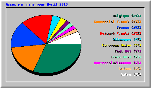 Acces par pays pour Avril 2016