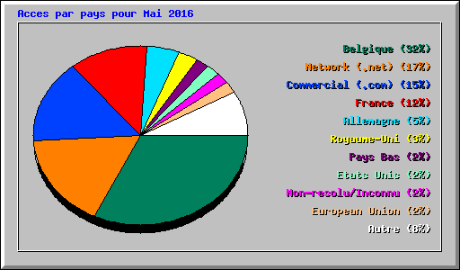 Acces par pays pour Mai 2016
