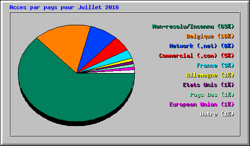 Acces par pays pour Juillet 2016