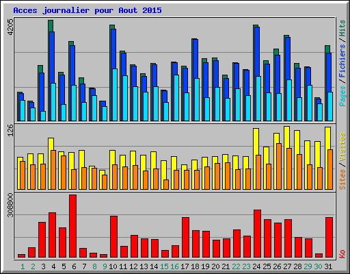 Acces journalier pour Aout 2015