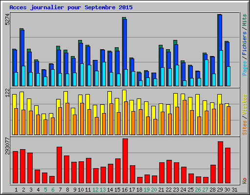 Acces journalier pour Septembre 2015