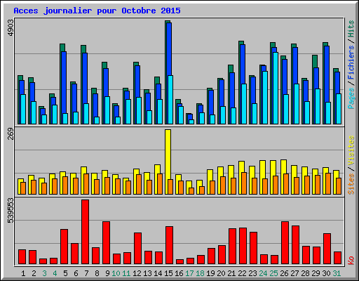 Acces journalier pour Octobre 2015