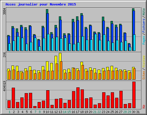Acces journalier pour Novembre 2015