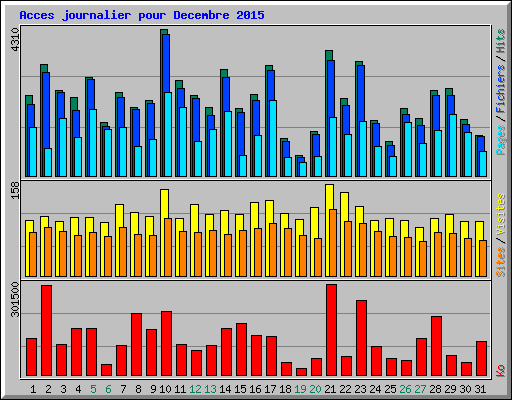 Acces journalier pour Decembre 2015