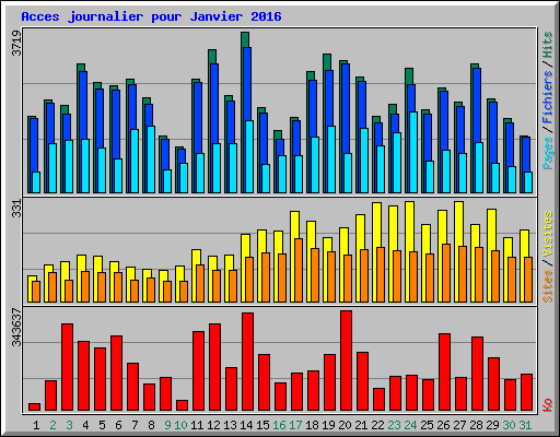 Acces journalier pour Janvier 2016