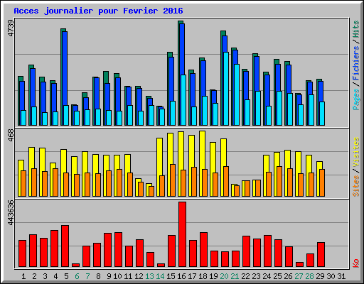 Acces journalier pour Fevrier 2016