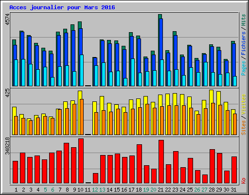 Acces journalier pour Mars 2016