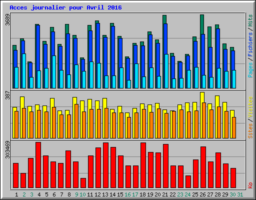 Acces journalier pour Avril 2016