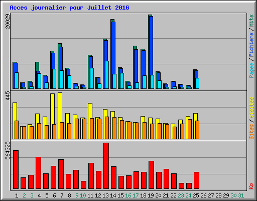 Acces journalier pour Juillet 2016
