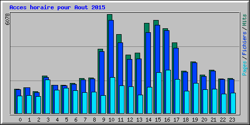 Acces horaire pour Aout 2015