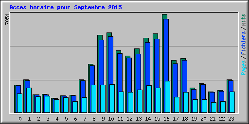Acces horaire pour Septembre 2015