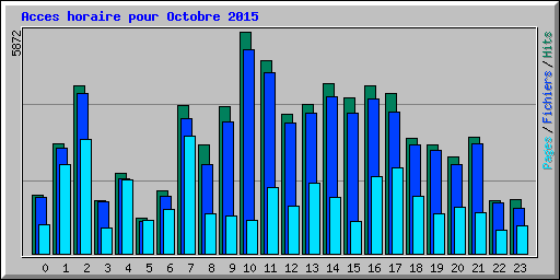 Acces horaire pour Octobre 2015