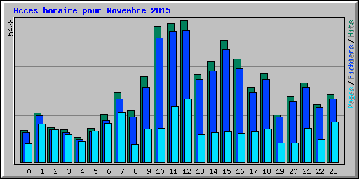 Acces horaire pour Novembre 2015