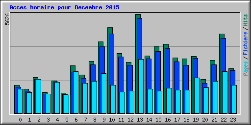 Acces horaire pour Decembre 2015