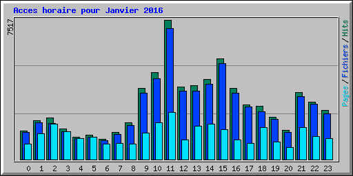 Acces horaire pour Janvier 2016