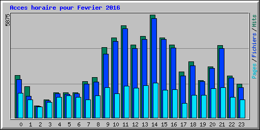 Acces horaire pour Fevrier 2016
