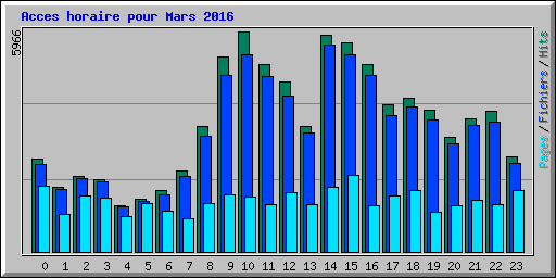 Acces horaire pour Mars 2016