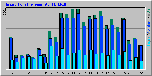 Acces horaire pour Avril 2016