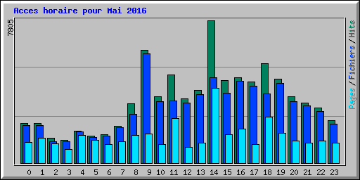 Acces horaire pour Mai 2016