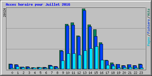 Acces horaire pour Juillet 2016