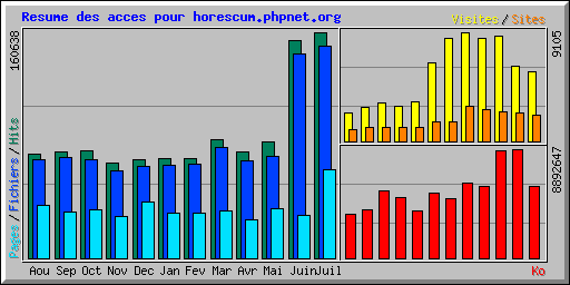 Resume des acces pour horescum.phpnet.org